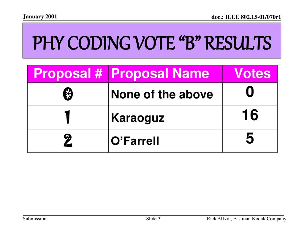 PHY CODING VOTE B RESULTS