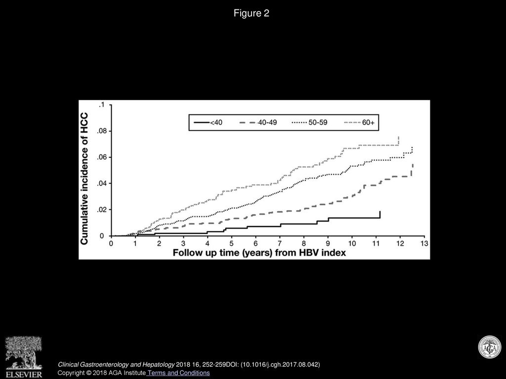 Figure 2 Cumulative incidence of HCC among HBV cohort stratified by age (log-rank test, P < .001).