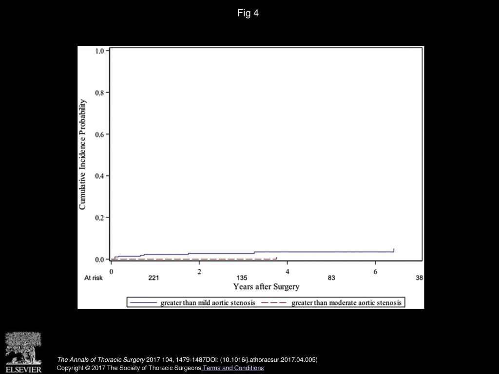Fig 4 Cumulative incidence of greater than moderate (dashed red line) and greater than mild (solid blue line) aortic stenosis.