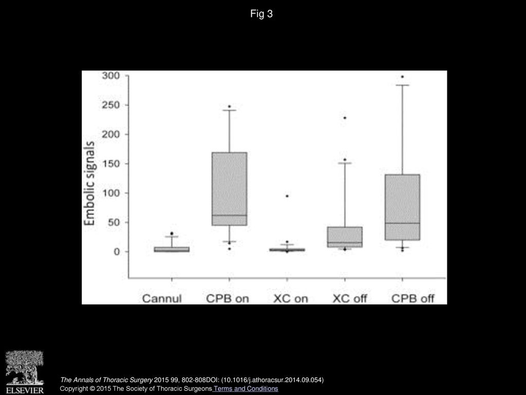 Fig 3 Occurrence of embolic signals in aortic valve replacement patients. (Cannul = cannulation; CPB = cardiopulmonary bypass; XC = cross-clamp.)