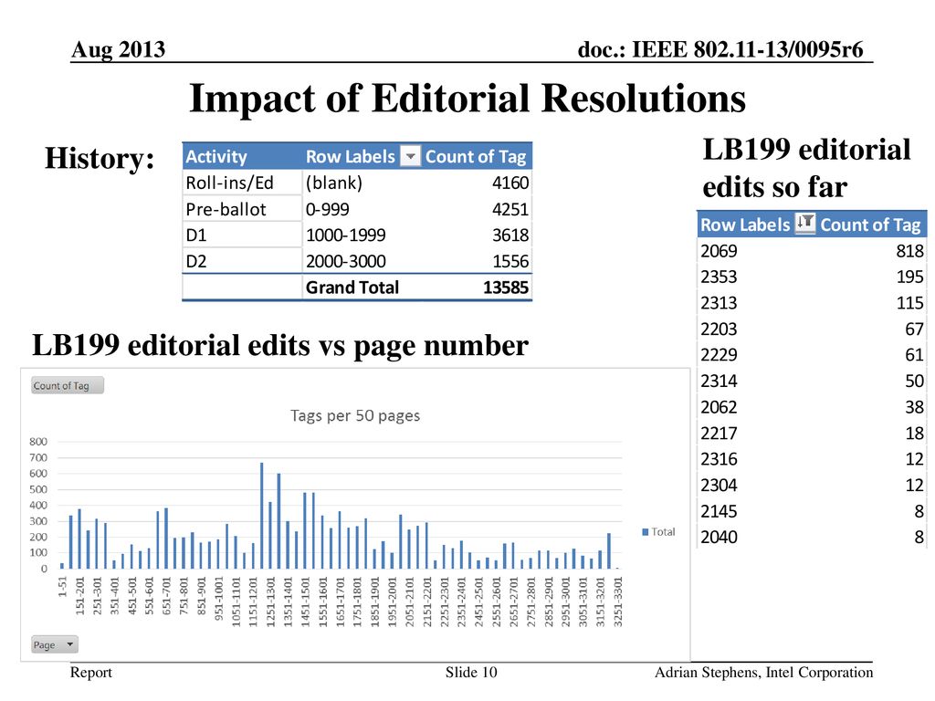 Impact of Editorial Resolutions