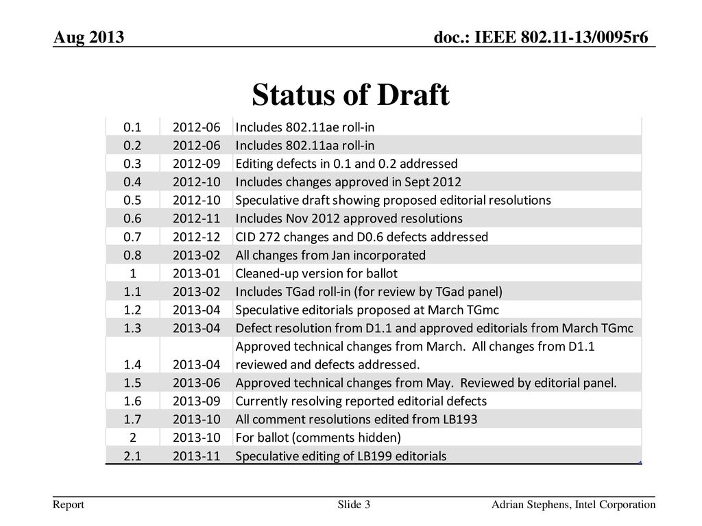 Aug 2013 Status of Draft Adrian Stephens, Intel Corporation
