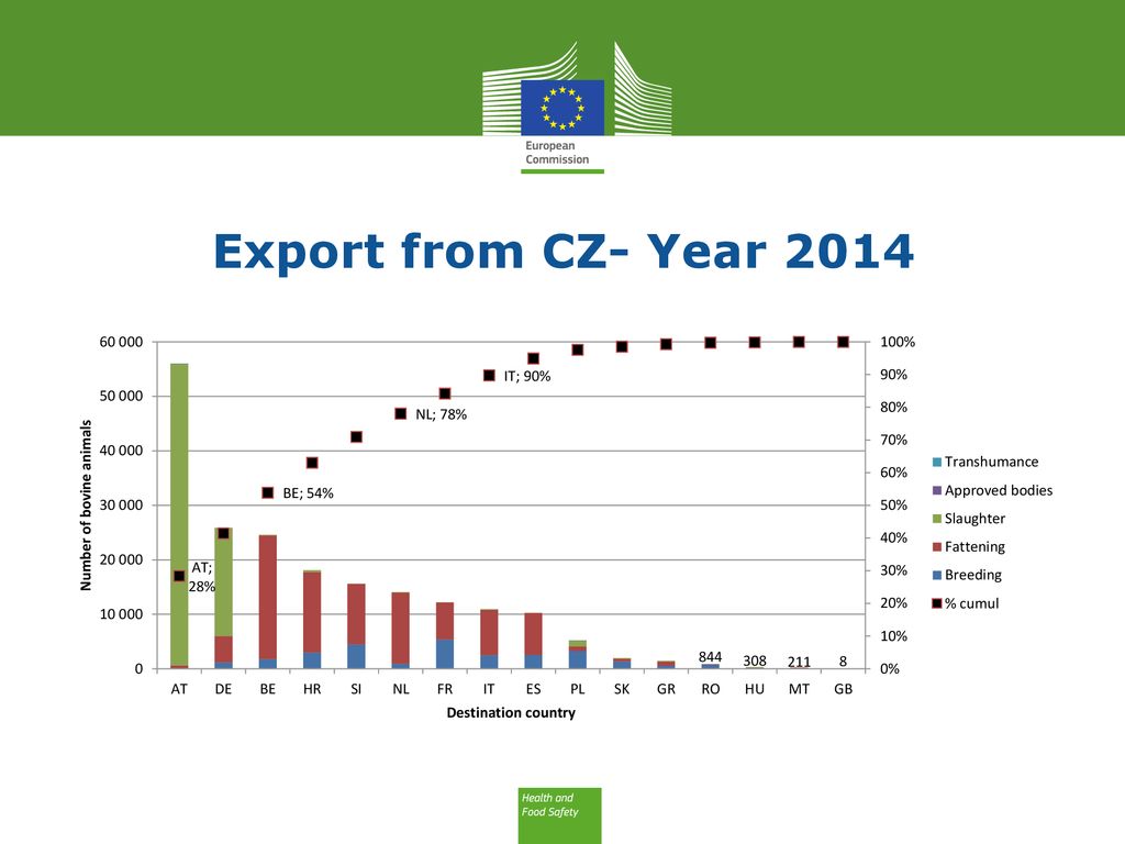 Export from CZ- Year 2014