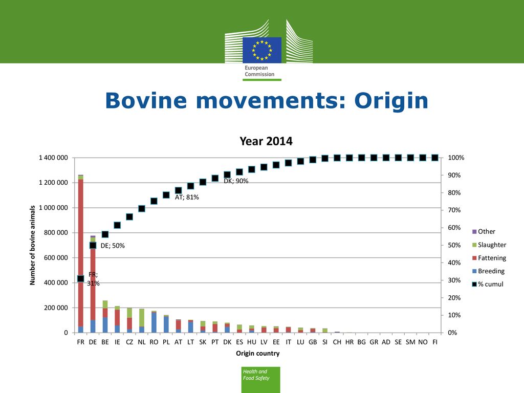 Bovine movements: Origin