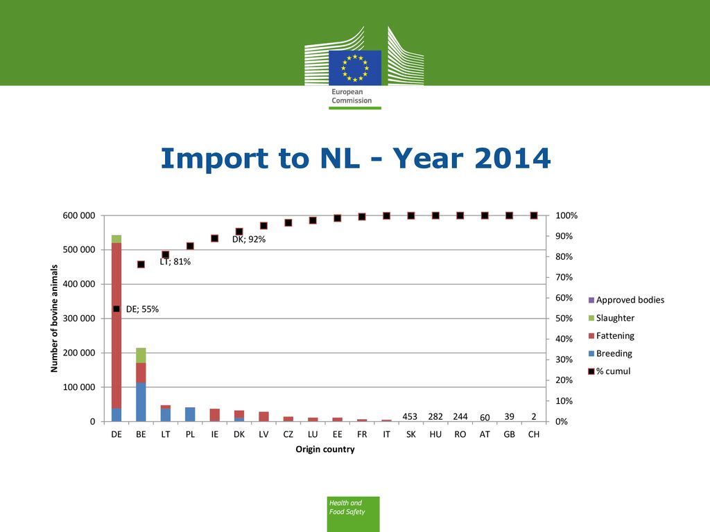 Import to NL - Year 2014