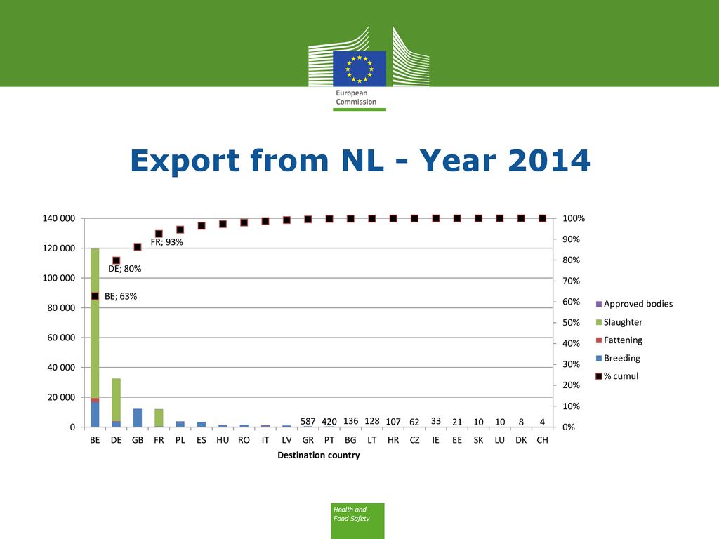 Export from NL - Year 2014