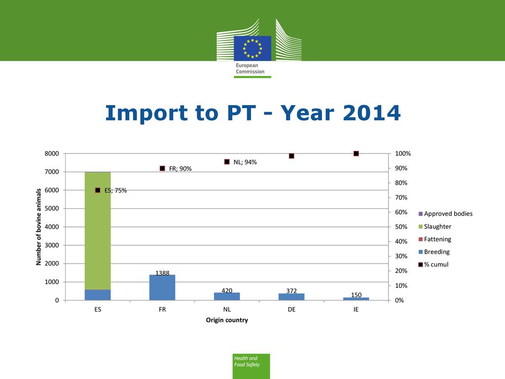 Import to PT - Year 2014