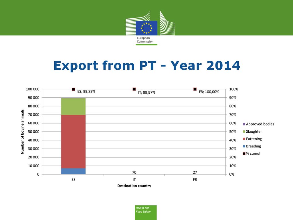 Export from PT - Year 2014