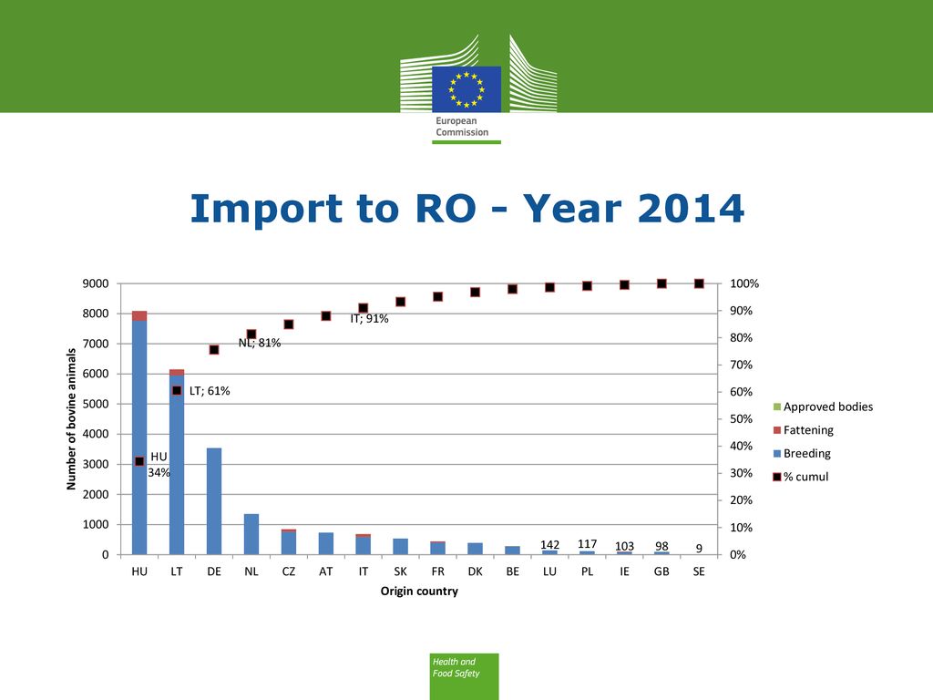 Import to RO - Year 2014