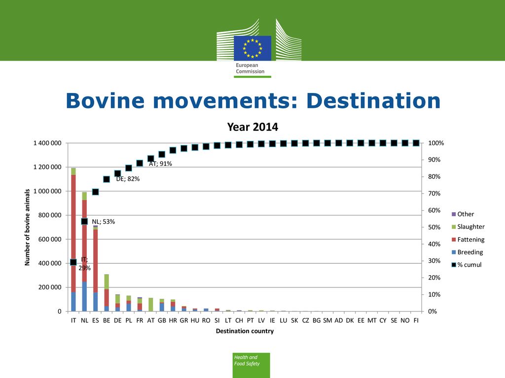Bovine movements: Destination