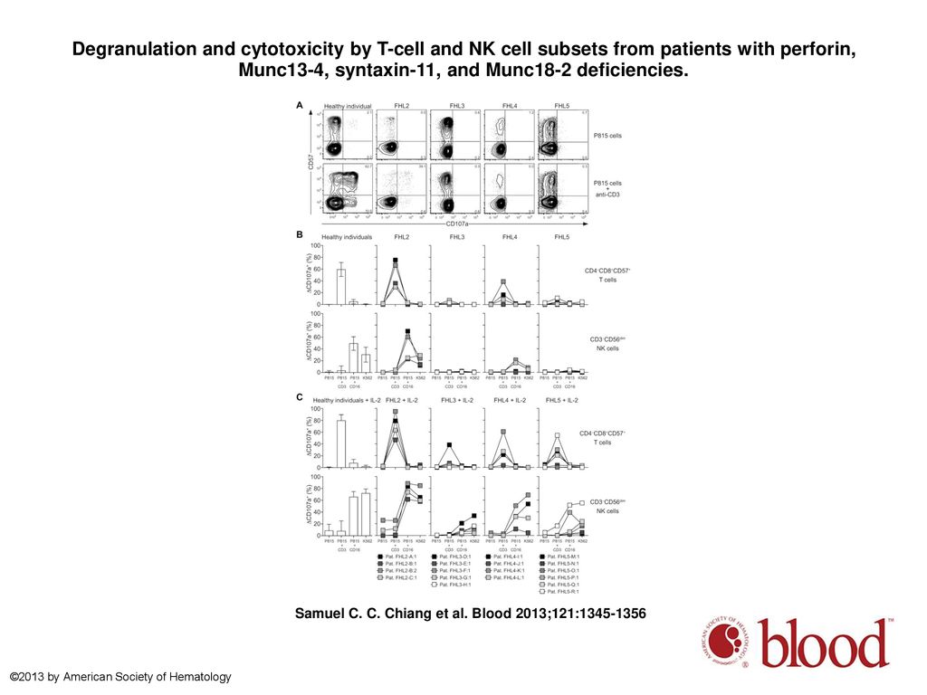Degranulation and cytotoxicity by T-cell and NK cell subsets from patients with perforin, Munc13-4, syntaxin-11, and Munc18-2 deficiencies.