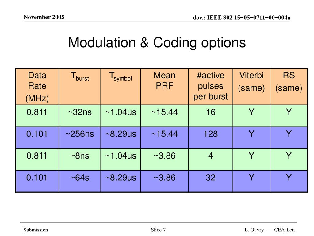 Modulation & Coding options