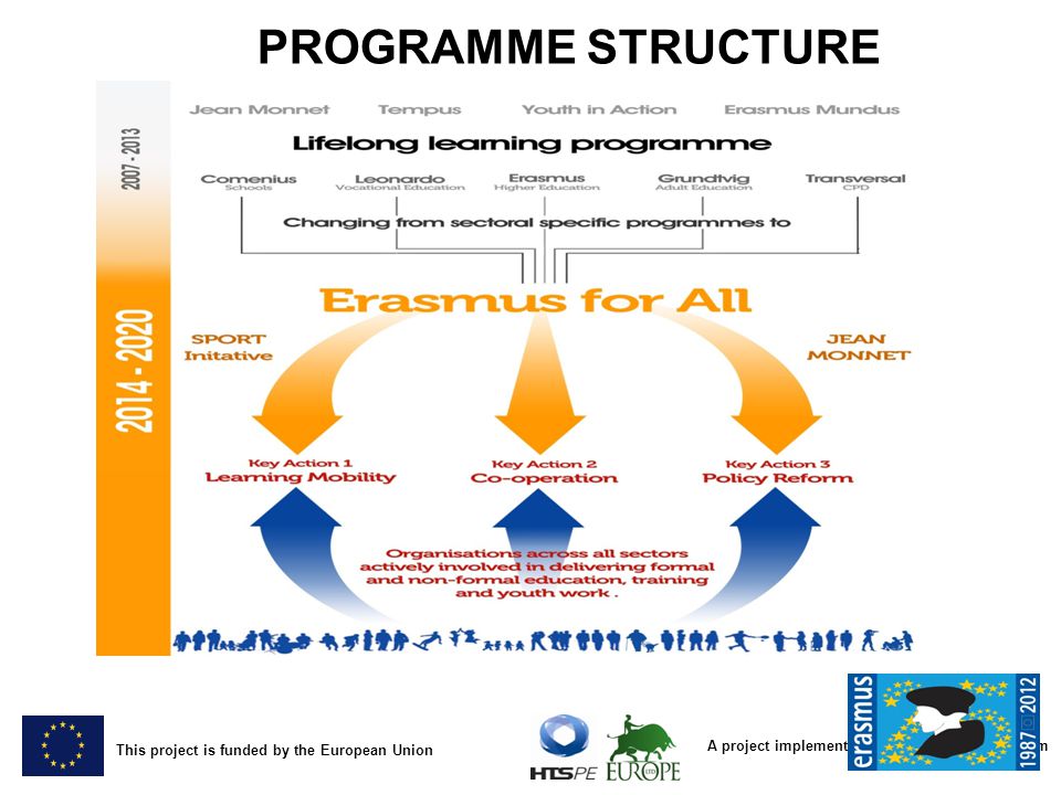 PROGRAMME STRUCTURE