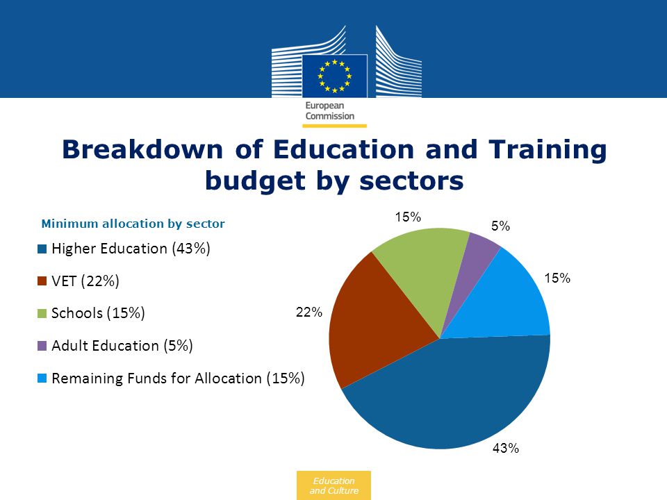 Breakdown of Education and Training budget by sectors