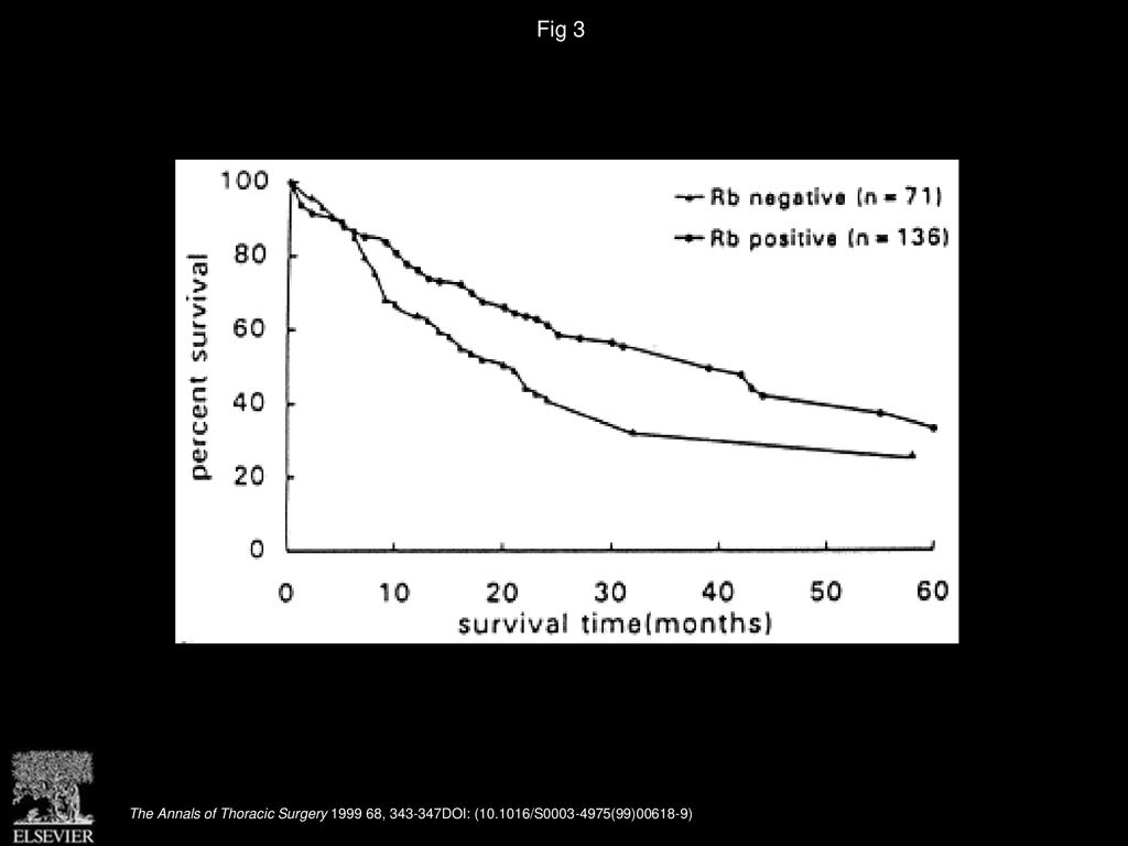 Fig 3 Survival curves of Rb-positive and Rb-negative NSCLC patients after operation (p < 0.05).