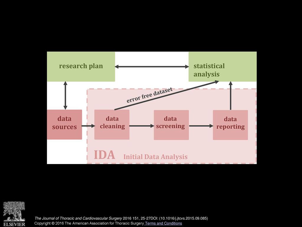 The framework for initial data analysis as an integral part of the research process.