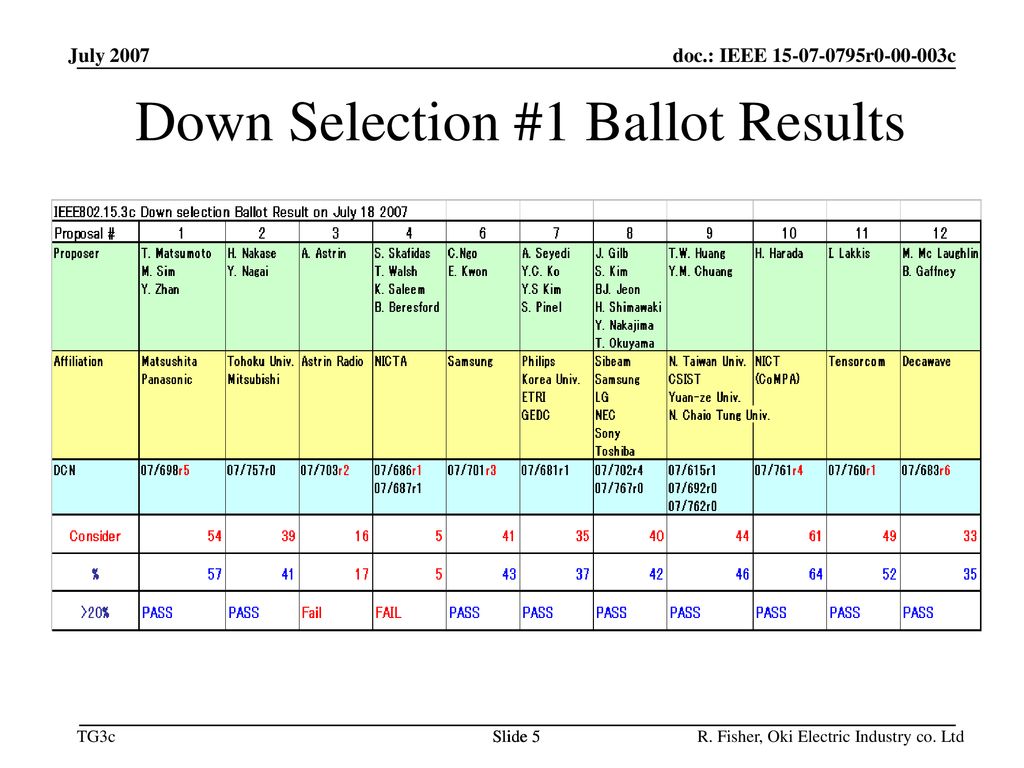 Down Selection #1 Ballot Results