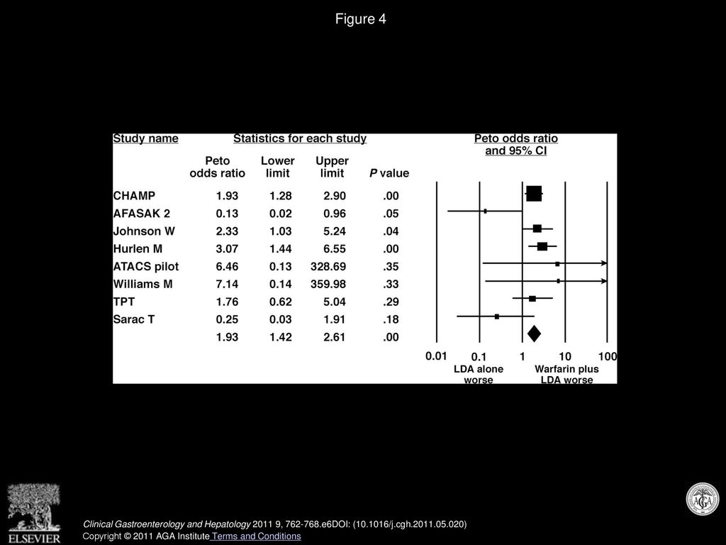 Figure 4 Major GI bleeds with warfarin plus low-dose ASA vs low-dose ASA.