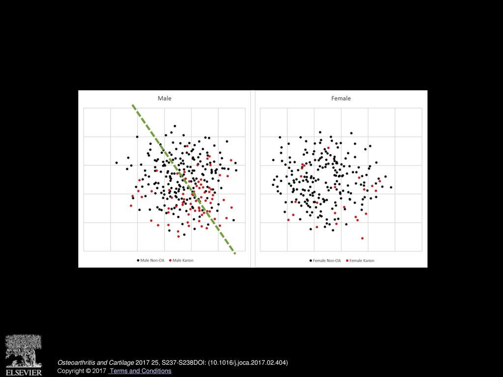 Figure 1: Sammon Plot of male and female KANON knees vs KLO (including femur, patella and tibia bones) 200 male and 200 female knees were selected at random (see text for details) to produce a legible plot, and a single Sammon plot was prepared using 400 knees, plus the KANON group. Green line shows direction of animation used for shapes in Figure 2, drawn through the mean positions of the non-OA and KANON knees.