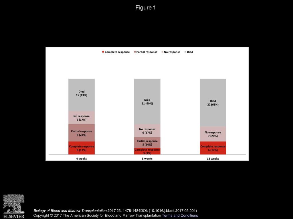 Figure 1 Outcomes at 4, 8, and 12 weeks after the initiation of infliximab therapy.