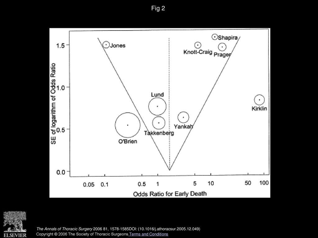 Fig 2 Begg’s funnel plot with pseudo 95% confidence limits of early mortality. The circles are proportional to the study size. (SE = standard error.)