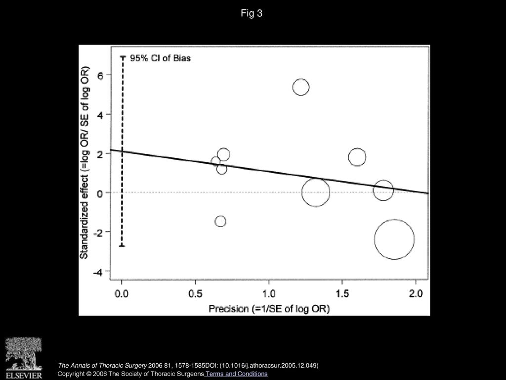 Fig 3 Egger’s publication bias plot of early mortality. (CI = confidence interval; OR = odds ratio; SE = standard error.)