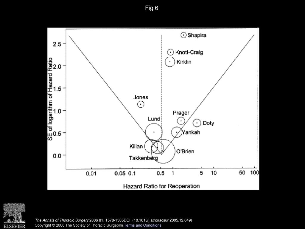 Fig 6 Begg’s funnel plot with pseudo 95% confidence limits of reoperation. The circles are proportional to the study size. (SE = standard error.)