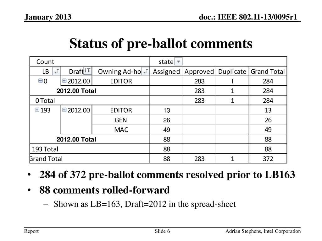 Status of pre-ballot comments