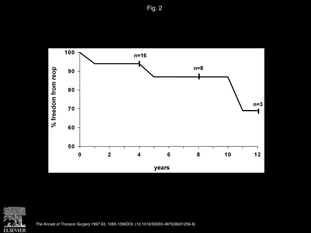 Fig. 2 Actuarial freedom from reoperation in 19 adult patients after Fontan procedure.
