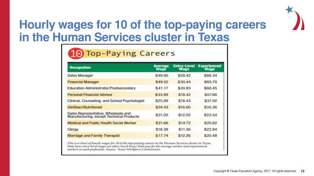 16 Career Clusters Chart