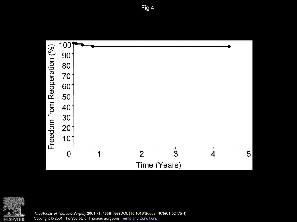 Fig 4 Reoperation rate in patients after complete repair of tetralogy of Fallot.