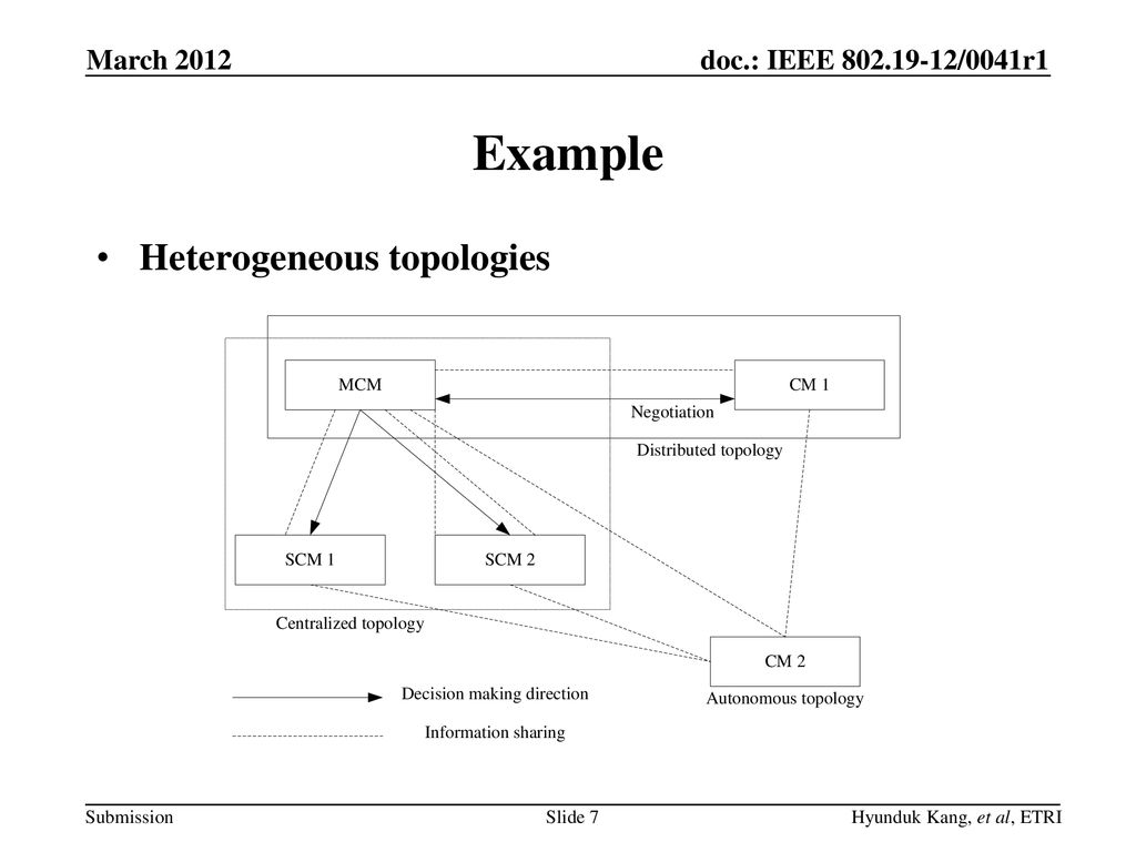 March 2012 Example Heterogeneous topologies Hyunduk Kang, et al, ETRI