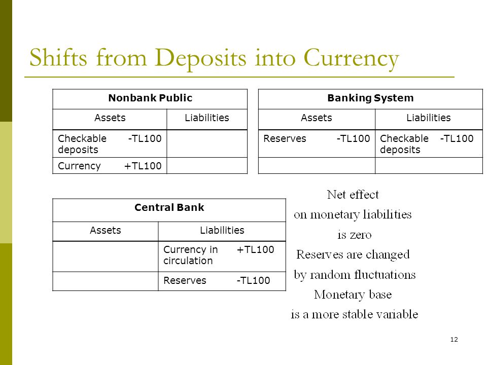 Shifts from Deposits into Currency