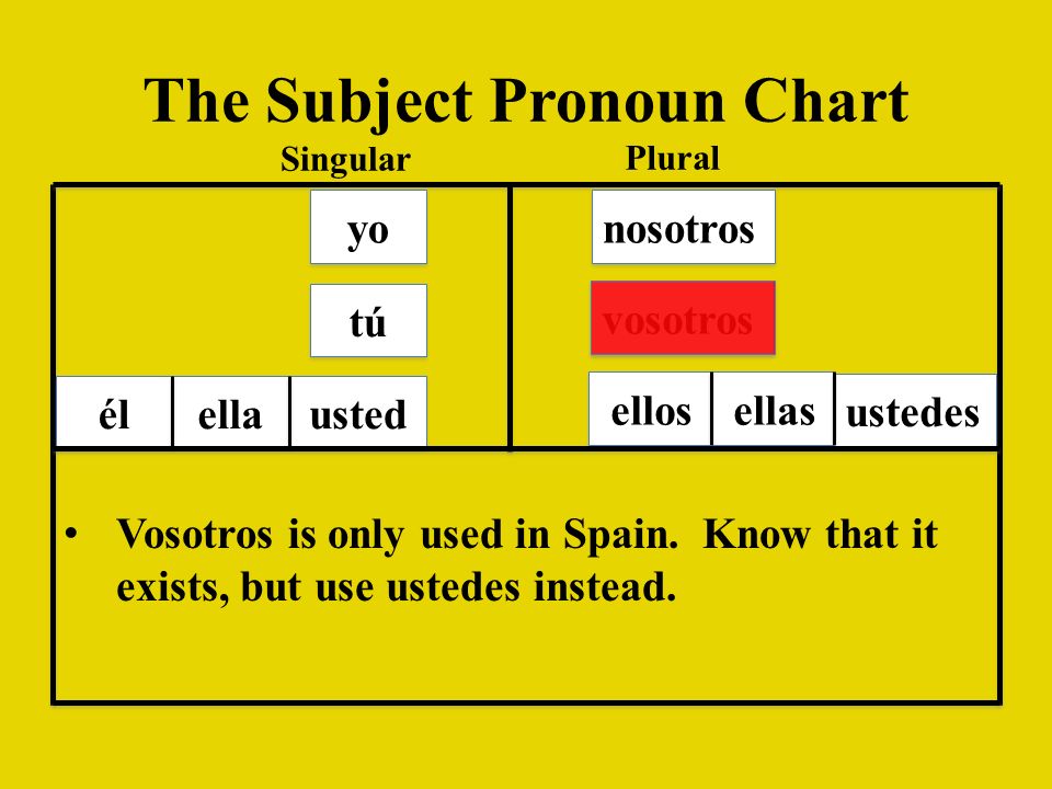 The Subject Pronoun Chart