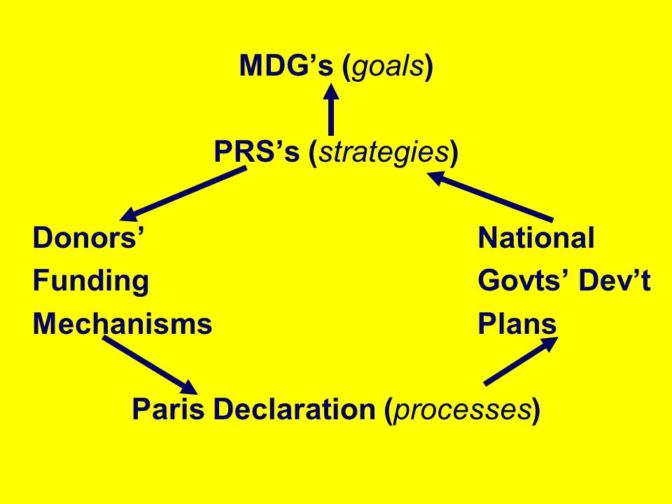 Paris Declaration (processes)