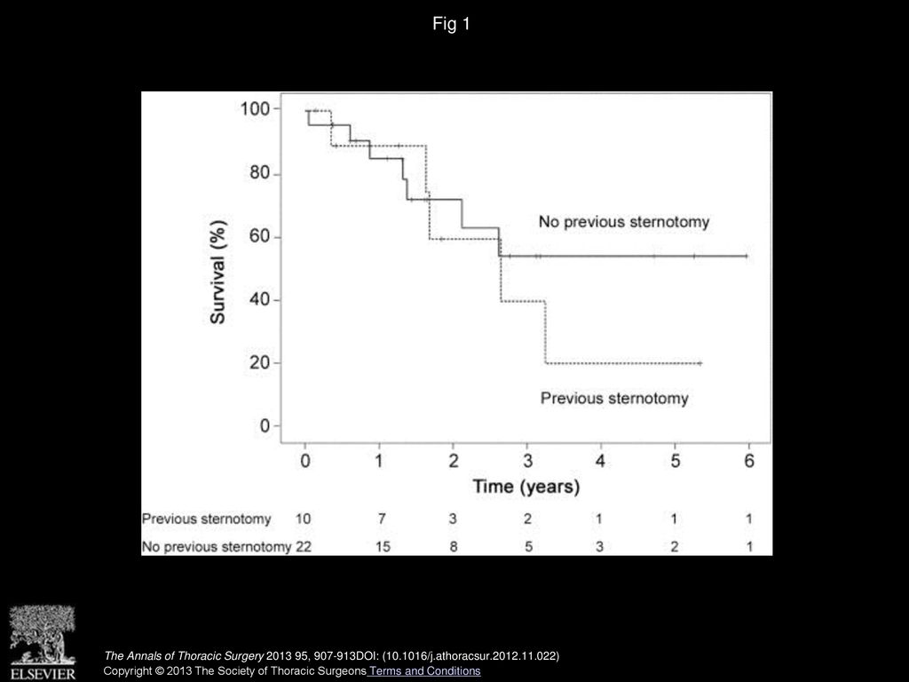 Fig 1 Kaplan-Meier curve shows long-term survival for patients with and without previous sternotomy.