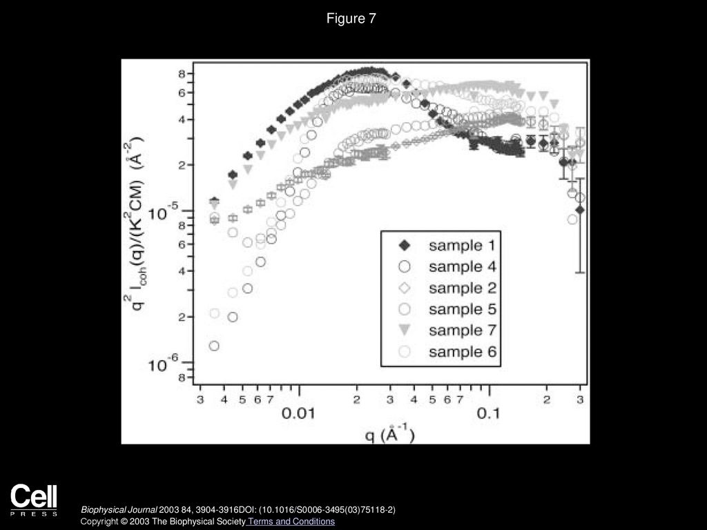 Figure 7 Same data as in Fig. 5, a and b, but in a Kratky representation (q2Icoh versus q).