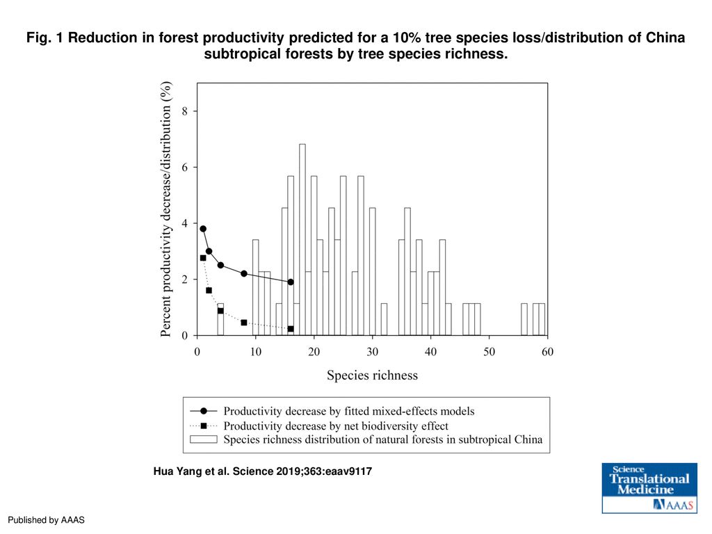 Fig. 1 Reduction in forest productivity predicted for a 10% tree species loss/distribution of China subtropical forests by tree species richness.