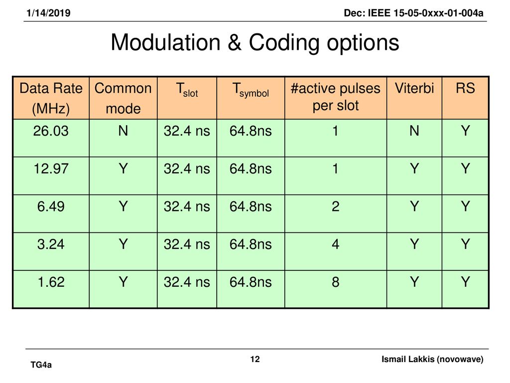 Modulation & Coding options
