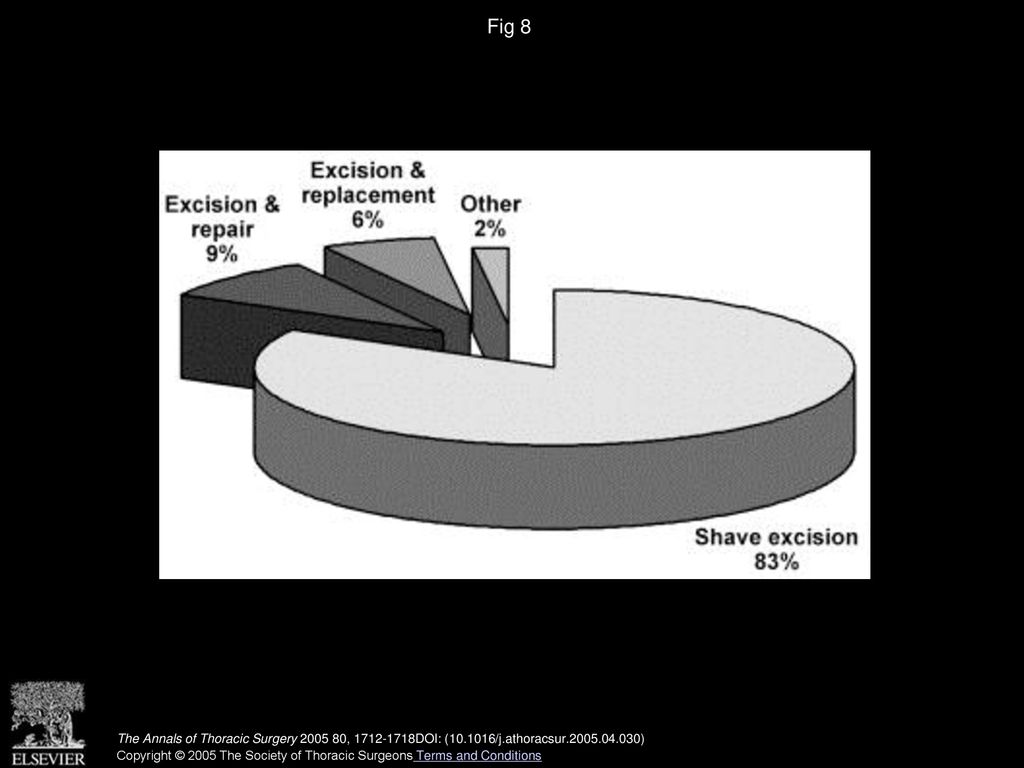 Fig 8 Pie chart displaying the distribution of operative procedures for the treatment of cardiac papillary fibroelastoma in all 88 patients.