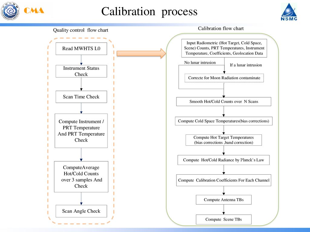 Calibration Flow Chart