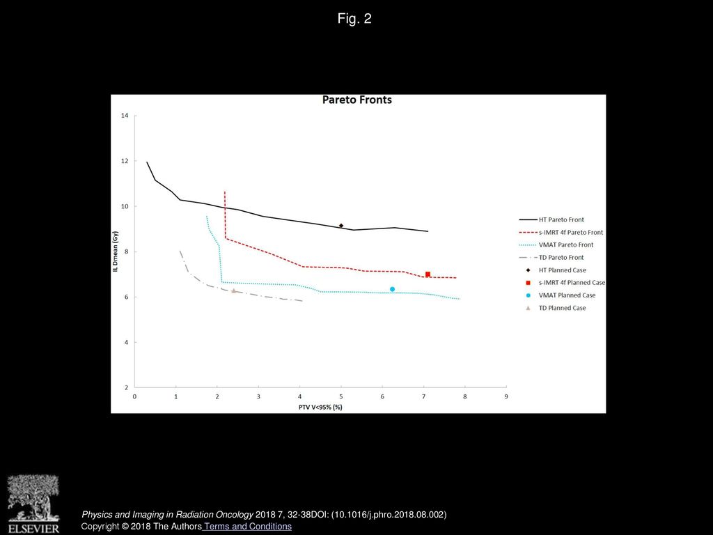 Fig. 2 Pareto fronts comparison for a selected case of G1. The plot also reports the values for the planned case.
