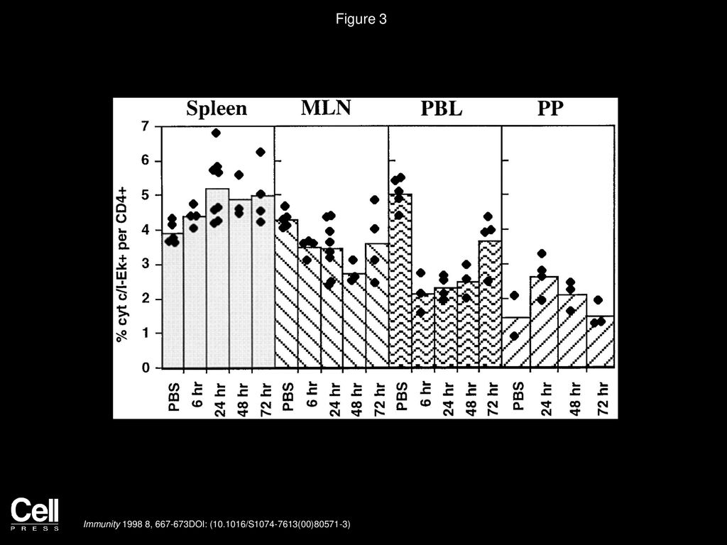 Figure 3 Oral Administration of Cyt c Alters the Distribution of Cyt c–Specific T Cells in the Periphery.