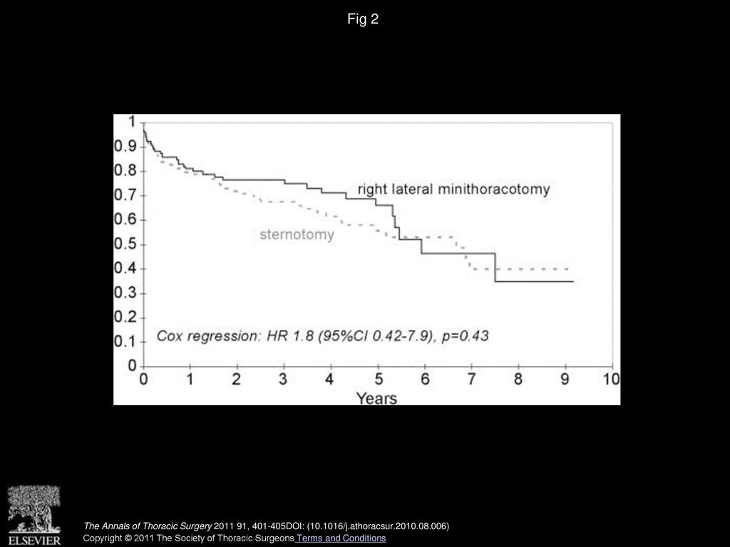 Fig 2 Long-term survival for matched patients. (HR = hazard ratio; CI = confidence interval.)
