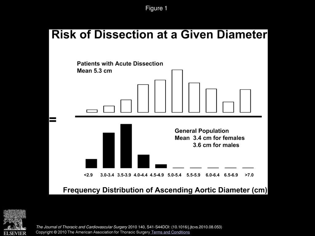 Figure 1 Calculating the risk of dissection requires knowledge of both the numerator and denominator.