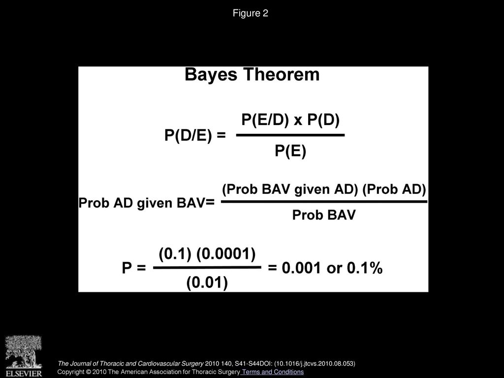 Figure 2 Bayes’ Theorum as applied to prediction of the probability of dissection given a bicuspid aortic valve. BAV, Bicuspid aortic valve.