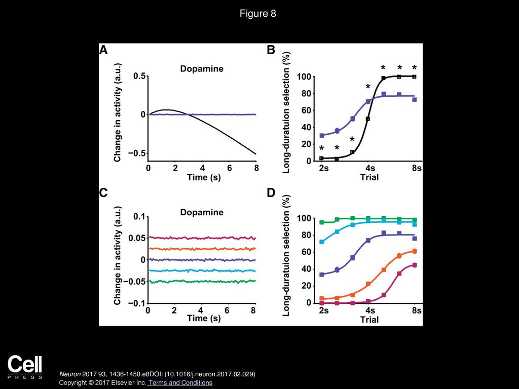 Figure 8 Dynamic Dopamine Is Crucial for Optimizing Action Selection