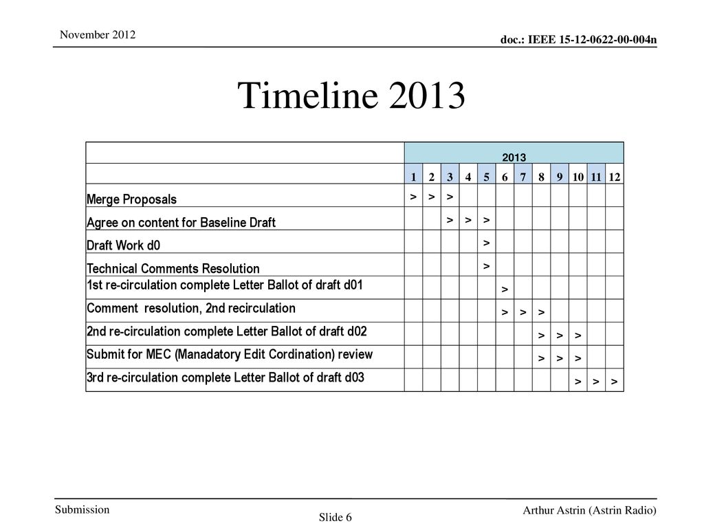 Timeline 2013 Merge Proposals Agree on content for Baseline Draft