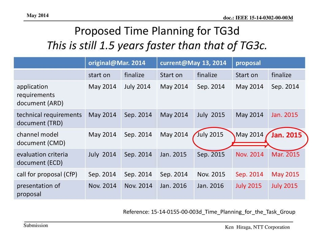 Proposed Time Planning for TG3d This is still 1