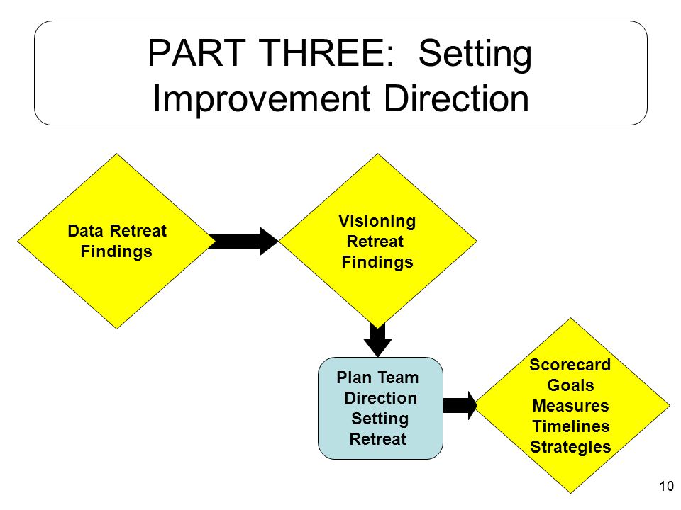 PART THREE: Setting Improvement Direction